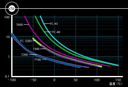 3M半导体冷却导热液(FC-40,FC-3283，FC-43，HFE-7100，HFE-7200，HFE-7300，HFE-7600)